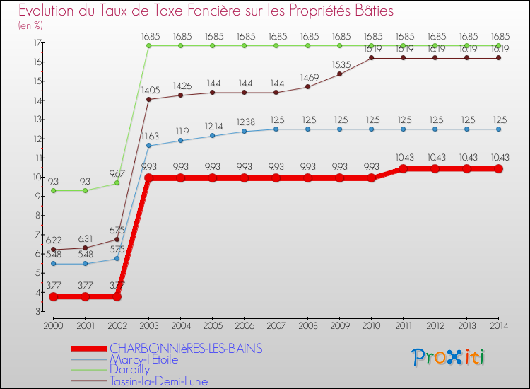 Evolution du taux de la taxe foncière sur le bati pour CHARBONNIèRES-LES-BAINS et les communes proches de 2000 à 2014 Comparaison des taux de taxe foncière sur le bati pour CHARBONNIèRES-LES-BAINS et les communes voisines de 2000 à 2014