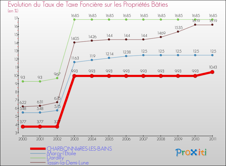 Evolution du taux de la taxe foncière sur le bati pour CHARBONNIèRES-LES-BAINS et les communes proches Comparaison des taux de taxe foncière sur le bati pour CHARBONNIèRES-LES-BAINS et les communes voisines
