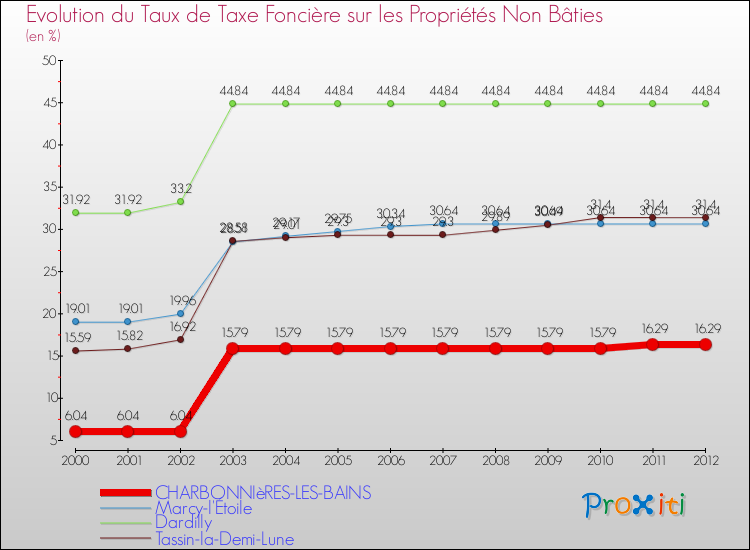Evolution du taux de la taxe foncière sur les immeubles et terrains non batis pour CHARBONNIèRES-LES-BAINS et les communes proches de 2000 à 2012 Comparaison des taux de la taxe foncière sur les immeubles et terrains non batis pour CHARBONNIèRES-LES-BAINS et les communes voisines de 2000 à 2012