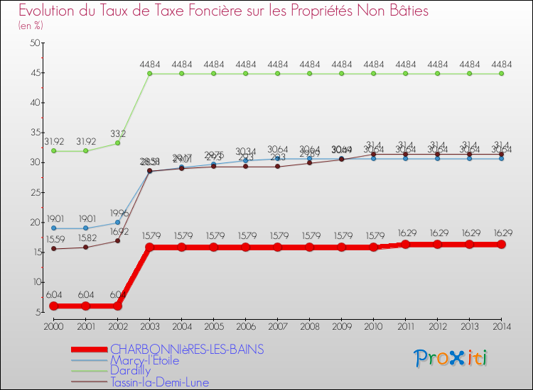 Evolution du taux de la taxe foncière sur les immeubles et terrains non batis pour CHARBONNIèRES-LES-BAINS et les communes proches de 2000 à 2014 Comparaison des taux de la taxe foncière sur les immeubles et terrains non batis pour CHARBONNIèRES-LES-BAINS et les communes voisines de 2000 à 2014
