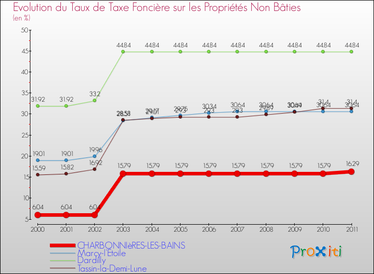 Evolution du taux de la taxe foncière sur les immeubles et terrains non batis pour CHARBONNIèRES-LES-BAINS et les communes proches Comparaison des taux de la taxe foncière sur les immeubles et terrains non batis pour CHARBONNIèRES-LES-BAINS et les communes voisines