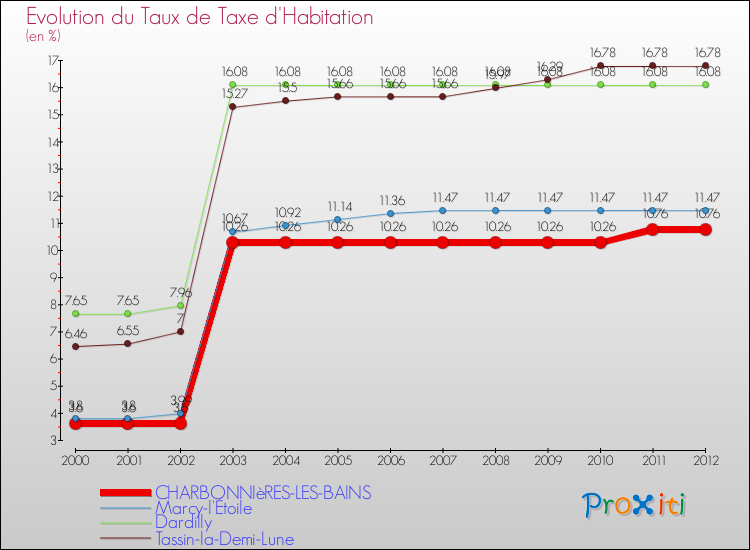Evolution du taux de la taxe d'habitation pour CHARBONNIèRES-LES-BAINS et les communes proches Comparaison des taux de la taxe d'habitation pour CHARBONNIèRES-LES-BAINS et les communes voisines