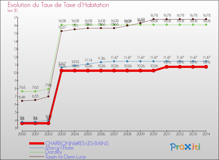 Evolution du taux de la taxe d'habitation pour CHARBONNIèRES-LES-BAINS et les communes proches de 2000 à 2014 Comparaison des taux de la taxe d'habitation pour CHARBONNIèRES-LES-BAINS et les communes voisines de 2000 à 2014