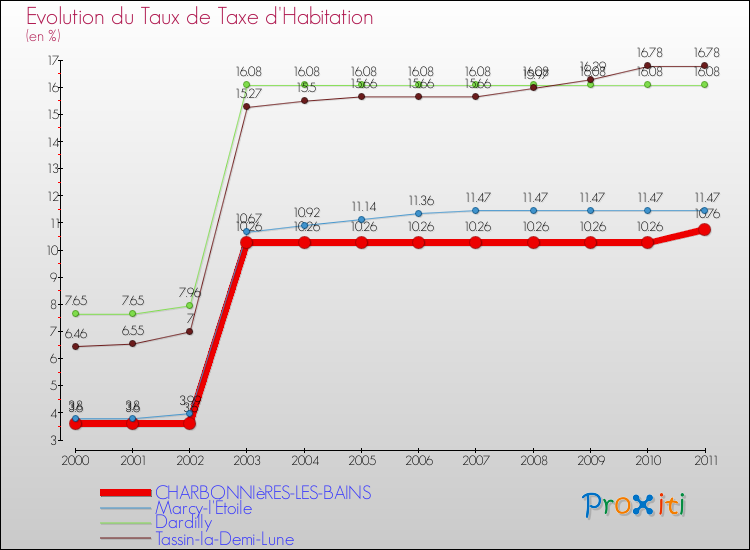Evolution du taux de la taxe d'habitation pour CHARBONNIèRES-LES-BAINS et les communes proches Comparaison des taux de la taxe d'habitation pour CHARBONNIèRES-LES-BAINS et les communes voisines