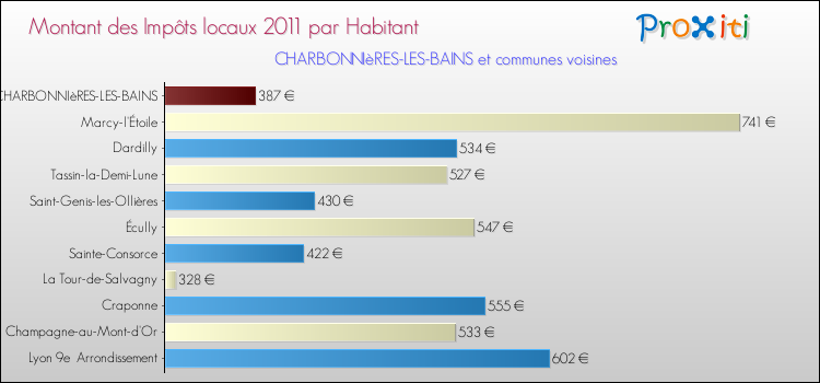 Montant des impôts locaux par Habitant pour CHARBONNIèRES-LES-BAINS et les communes proches Comparaison des impôts locaux par habitant pour CHARBONNIèRES-LES-BAINS et les communes voisines