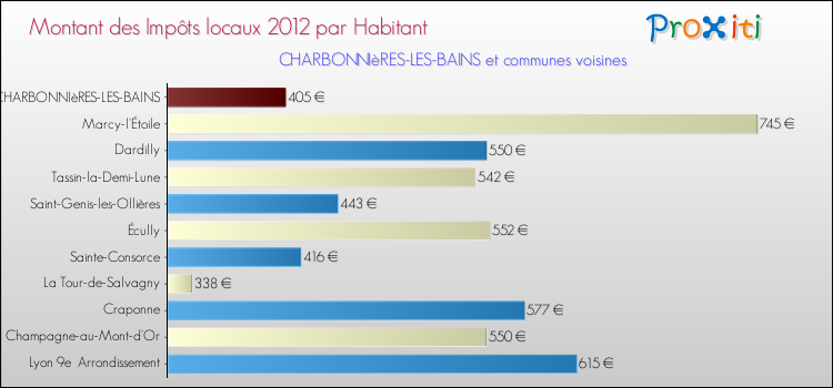 Montant des impôts locaux par Habitant pour CHARBONNIèRES-LES-BAINS et les communes proches Comparaison des impôts locaux par habitant pour CHARBONNIèRES-LES-BAINS et les communes voisines