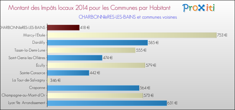 Montant des impôts locaux par Habitant pour CHARBONNIèRES-LES-BAINS et les communes proches en 2014 Comparaison des impôts locaux par habitant pour CHARBONNIèRES-LES-BAINS et les communes voisines en 2014