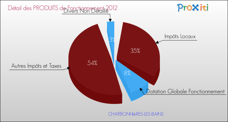 Décomposition du Budget de Fonctionnement 2012 de la commune de CHARBONNIèRES-LES-BAINS Budget de Fonctionnement 2012 pour la commune de CHARBONNIèRES-LES-BAINS