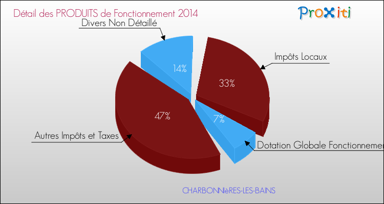 Décomposition du Budget de Fonctionnement 2014 de la commune de CHARBONNIèRES-LES-BAINS Budget de Fonctionnement 2014 pour la commune de CHARBONNIèRES-LES-BAINS