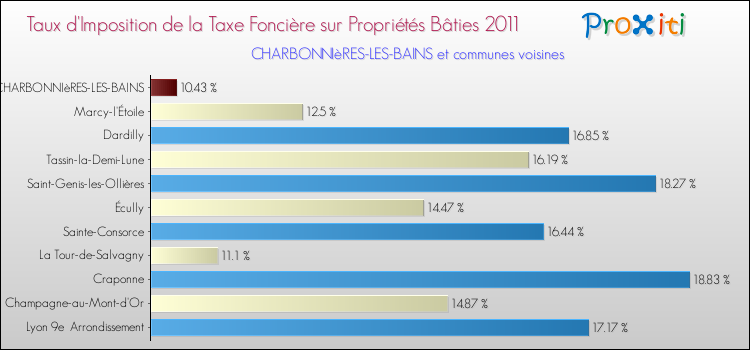 Taux d'imposition de la taxe foncière sur le bati 2011 pour CHARBONNIèRES-LES-BAINS et les communes proches Comparaison des taux d'imposition de la taxe foncière sur le bati 2011 pour CHARBONNIèRES-LES-BAINS et les communes voisines