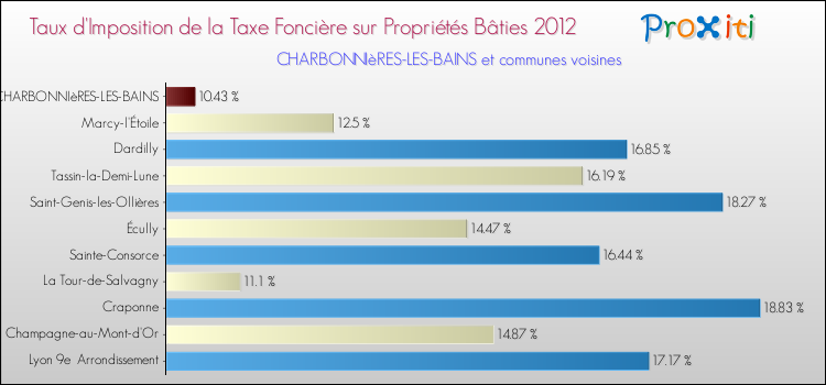 Taux d'imposition de la taxe foncière sur le bati 2012 pour CHARBONNIèRES-LES-BAINS et les communes proches Comparaison des taux d'imposition de la taxe foncière sur le bati 2012 pour CHARBONNIèRES-LES-BAINS et les communes voisines