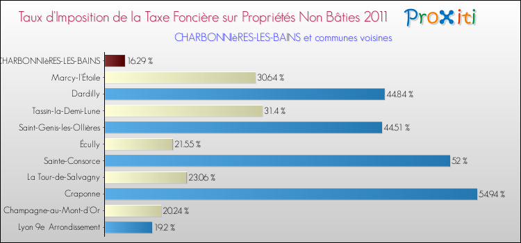 Taux d'imposition de la taxe foncière sur les immeubles et terrains non batis 2011 pour CHARBONNIèRES-LES-BAINS et les communes proches Comparaison des taux d'imposition de la taxe foncière sur les immeubles et terrains non batis 2011 pour CHARBONNIèRES-LES-BAINS et les communes voisines