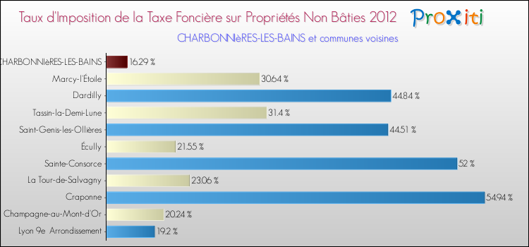 Taux d'imposition de la taxe foncière sur les immeubles et terrains non batis 2012 pour CHARBONNIèRES-LES-BAINS et les communes proches Comparaison des taux d'imposition de la taxe foncière sur les immeubles et terrains non batis 2012 pour CHARBONNIèRES-LES-BAINS et les communes voisines