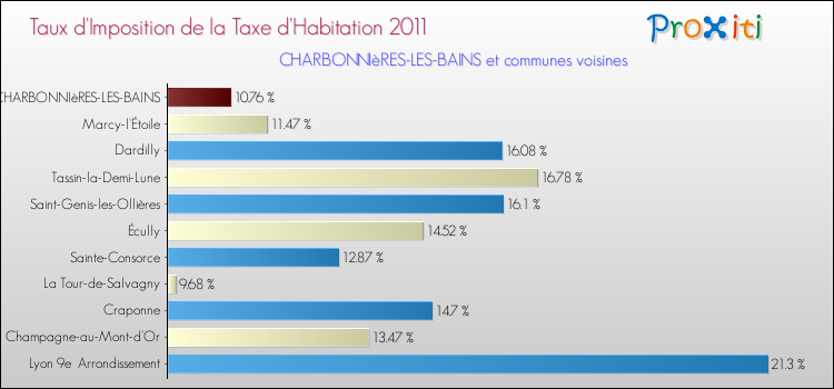 Taux d'imposition de la taxe d'habitation 2011 pour CHARBONNIèRES-LES-BAINS et les communes proches Comparaison des taux d'imposition de la taxe d'habitation 2011 pour CHARBONNIèRES-LES-BAINS et les communes voisines