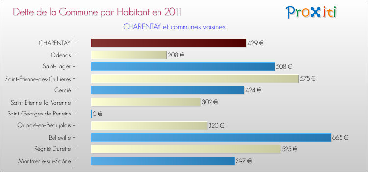 Dette par habitant de la commune en 2011 pour CHARENTAY et les communes proches Comparaison de la dette par habitant de la commune en 2011 pour CHARENTAY et les communes voisines