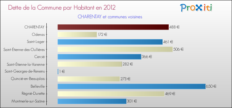 Dette par habitant de la commune en 2012 pour CHARENTAY et les communes proches Comparaison de la dette par habitant de la commune en 2012 pour CHARENTAY et les communes voisines