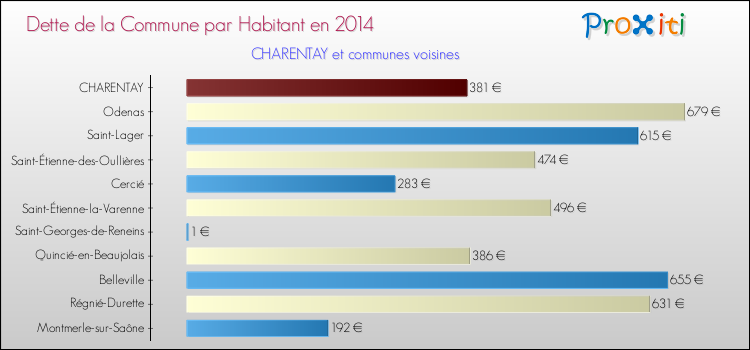 Dette par habitant de la commune en 2014 pour CHARENTAY et les communes proches Comparaison de la dette par habitant de la commune en 2014 pour CHARENTAY et les communes voisines
