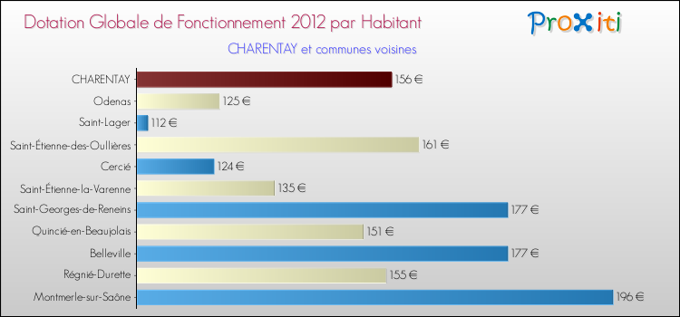 Montant des dotations globales de fonctionnement DGF par Habitant pour CHARENTAY et les communes proches Comparaison des des dotations globales de fonctionnement DGF par habitant pour CHARENTAY et les communes voisines