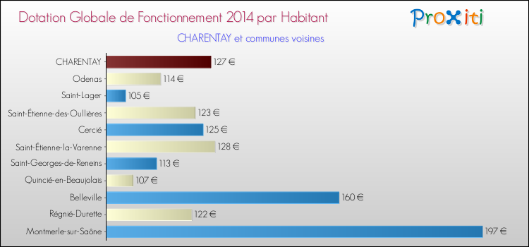 Montant des dotations globales de fonctionnement DGF par Habitant pour CHARENTAY et les communes proches en 2014. Comparaison des des dotations globales de fonctionnement DGF par habitant pour CHARENTAY et les communes voisines en 2014.