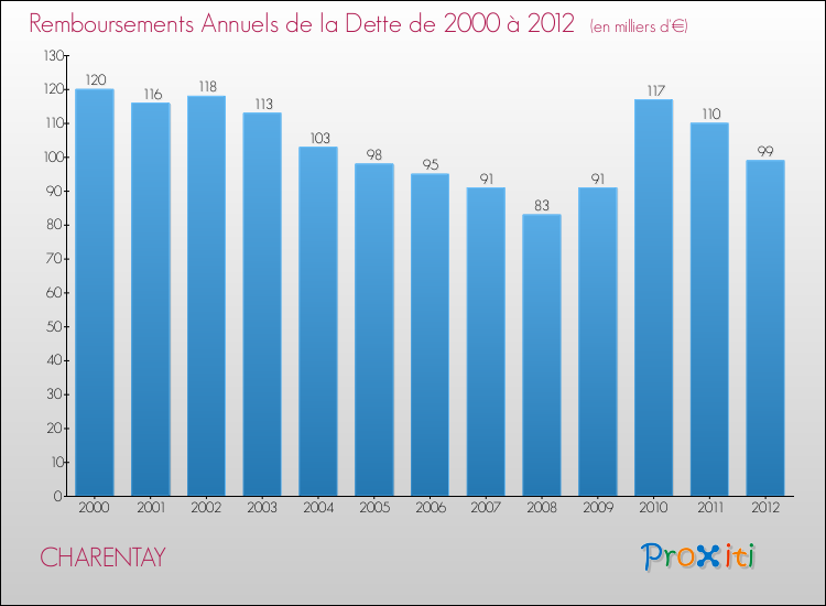 Evolution de l'annuité de la dette pour la commune de CHARENTAY de 2000 à 2012 Annuités de la dette pour CHARENTAY de 2000 à 2012