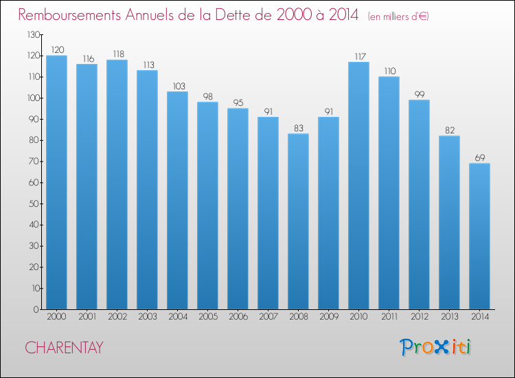 Evolution de l'annuité de la dette pour la commune de CHARENTAY de 2000 à 2014 Annuités de la dette pour CHARENTAY de 2000 à 2014
