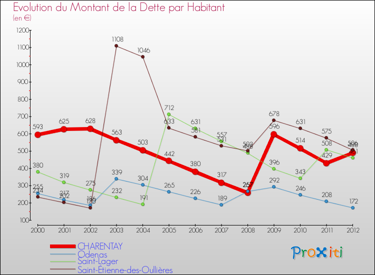 Evolution de la dette par habitant pour la commune de CHARENTAY et les communes proches de 2000 à 2012 Comparaison de la dette par habitant pour CHARENTAY et les communes voisines de 2000 à 2012