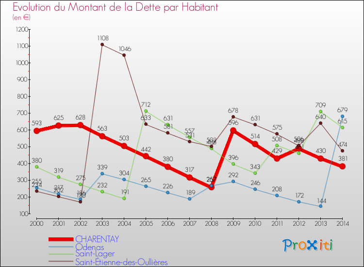 Evolution de la dette par habitant pour la commune de CHARENTAY et les communes proches de 2000 à 2014 Comparaison de la dette par habitant pour CHARENTAY et les communes voisines de 2000 à 2014