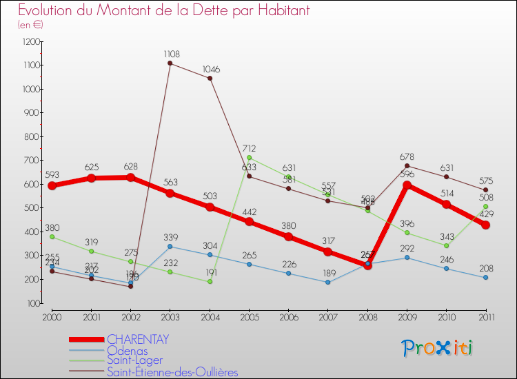 Evolution de la dette par habitant pour la commune de CHARENTAY et les communes proches Comparaison de la dette par habitant pour CHARENTAY et les communes voisines
