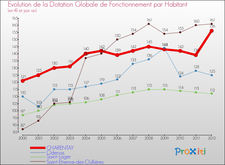 Evolution et montant de la dotation globale de fonctionnement par Habitant pour CHARENTAY et les communes proches Comparaison des dotations globales de fonctionnement par habitant pour CHARENTAY et les communes voisines