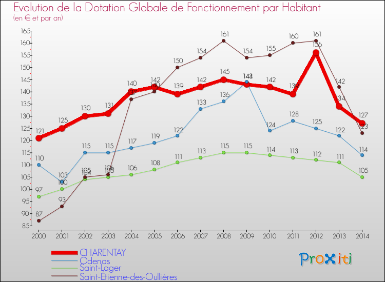 Evolution et montant de la dotation globale de fonctionnement par Habitant pour CHARENTAY et les communes proches de 2000 à 2014. Comparaison des dotations globales de fonctionnement par habitant pour CHARENTAY et les communes voisines de 2000 à 2014.