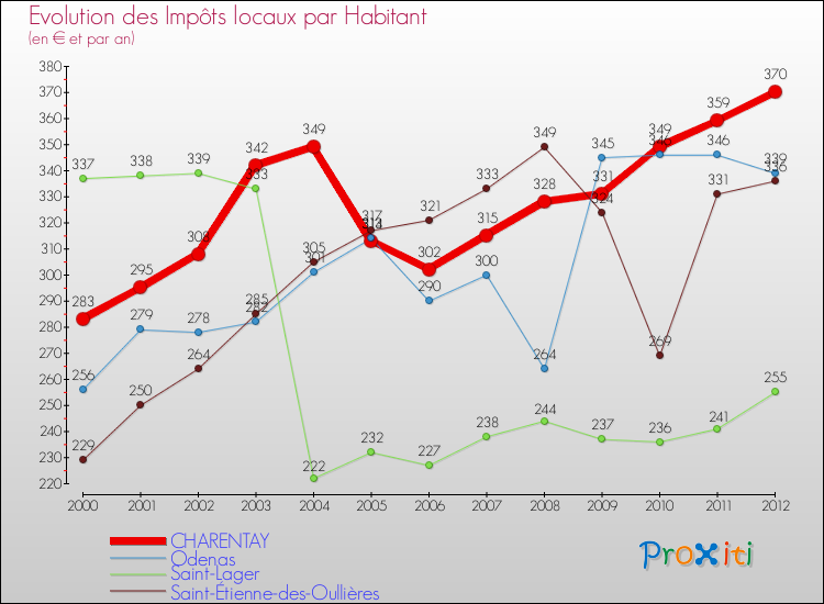 Evolution et montant des impôts locaux par Habitant pour CHARENTAY et les communes proches Comparaison des impôts locaux par habitant pour CHARENTAY et les communes voisines