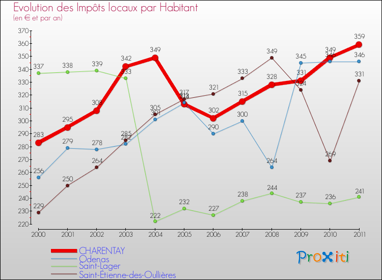 Evolution et montant des impôts locaux par Habitant pour CHARENTAY et les communes proches Comparaison des impôts locaux par habitant pour CHARENTAY et les communes voisines