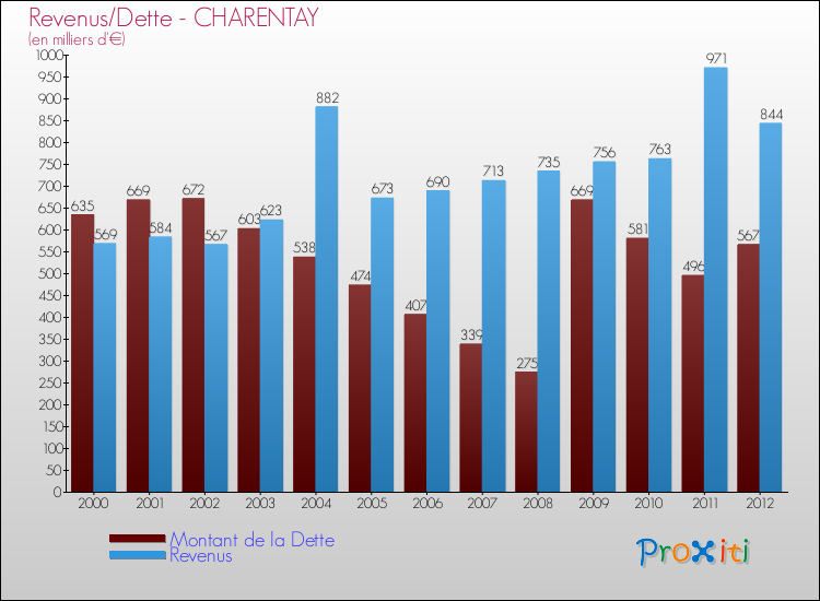 Evolution comparée de la dette et des revenus pour la commune de CHARENTAY de 2000 à 2012 Comparaison de la dette et des revenus pour CHARENTAY de 2000 à 2012