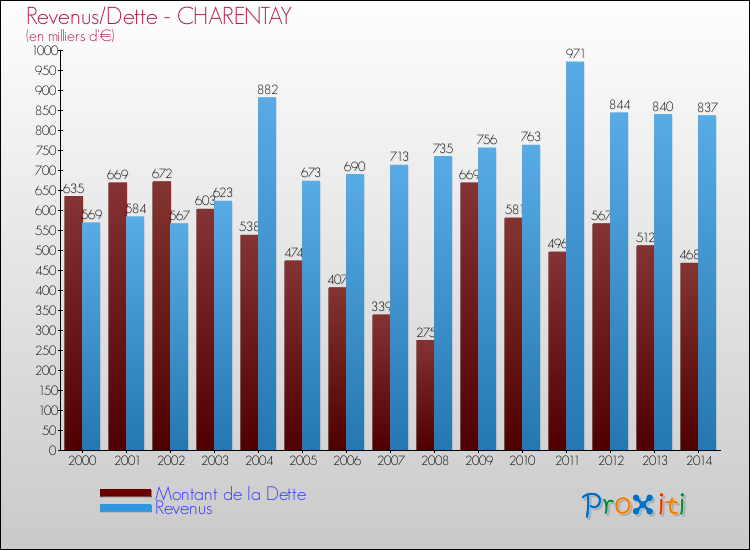 Evolution comparée de la dette et des revenus pour la commune de CHARENTAY de 2000 à 2014 Comparaison de la dette et des revenus pour CHARENTAY de 2000 à 2014