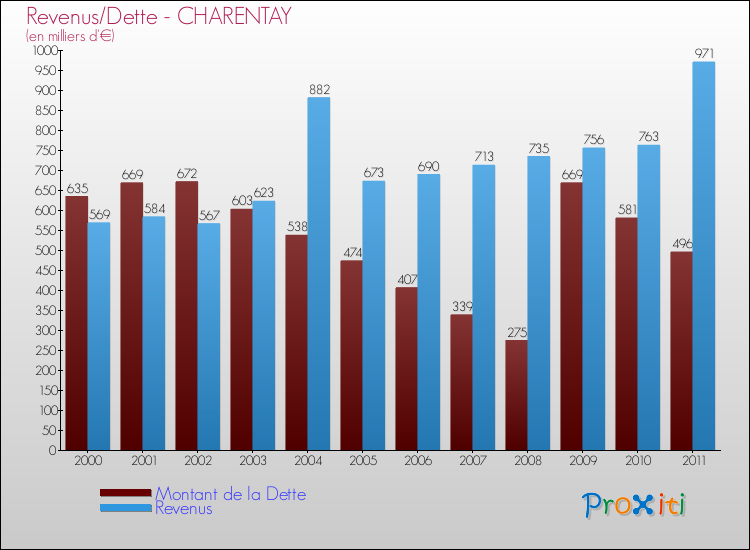 Evolution comparée de la dette et des revenus pour la commune de CHARENTAY de 2000 à 2011 Comparaison de la dette et des revenus pour CHARENTAY de 2000 à 2011
