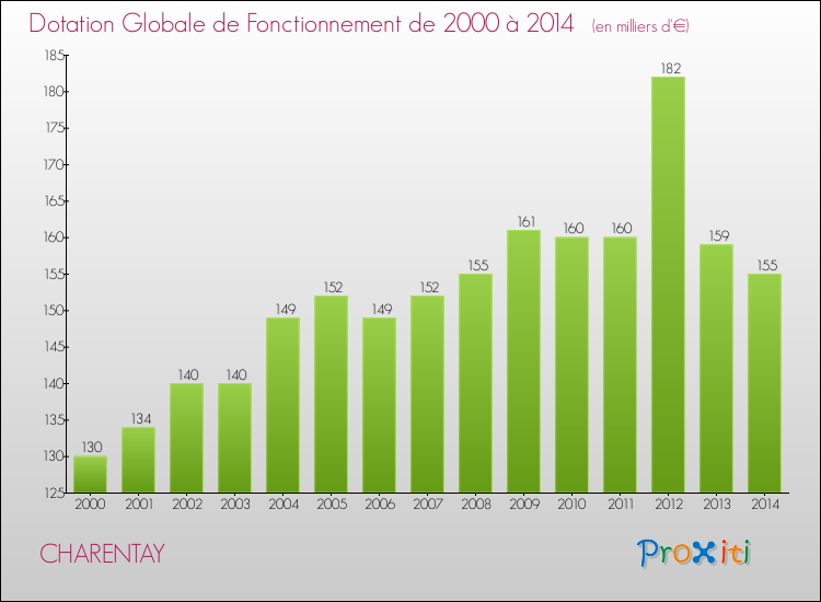 Evolution du montant de la Dotation Globale de Fonctionnement pour la commune de CHARENTAY de 2000 à 2014 Evolution du montant de la Dotation Globale de Fonctionnement pour CHARENTAY de 2000 à 2014