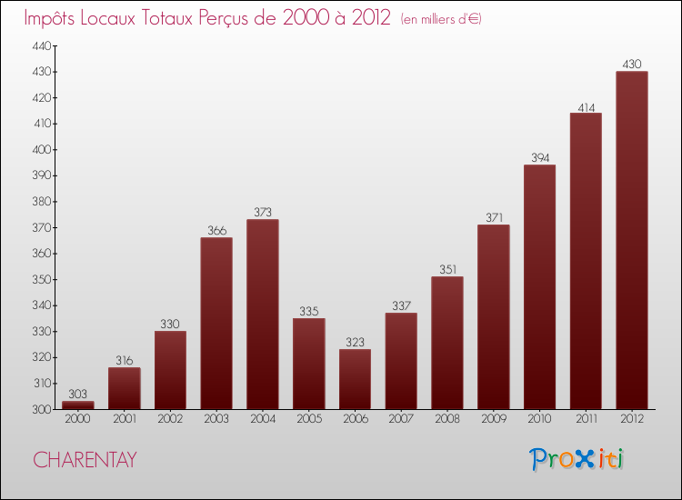 Evolution des Impôts Locaux pour la commune de CHARENTAY de 2000 à 2012 Evolution des Impôts Locaux pour CHARENTAY de 2000 à 2012