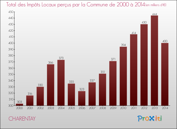 Evolution des Impôts Locaux pour la commune de CHARENTAY de 2000 à 2014 Evolution des Impôts Locaux pour CHARENTAY de 2000 à 2014