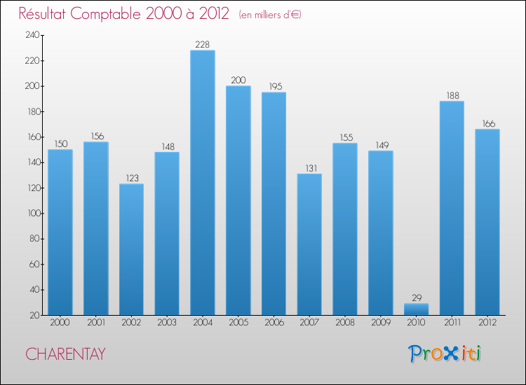 Evolution du résultat comptable pour la commune de CHARENTAY de 2000 à 2012 Evolution du résultat comptable pour CHARENTAY de 2000 à 2012