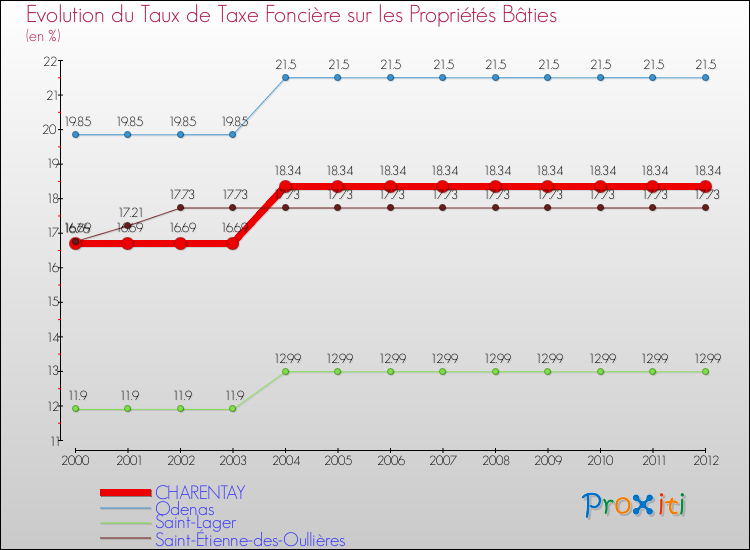 Evolution du taux de la taxe foncière sur le bati pour CHARENTAY et les communes proches de 2000 à 2012 Comparaison des taux de taxe foncière sur le bati pour CHARENTAY et les communes voisines de 2000 à 2012