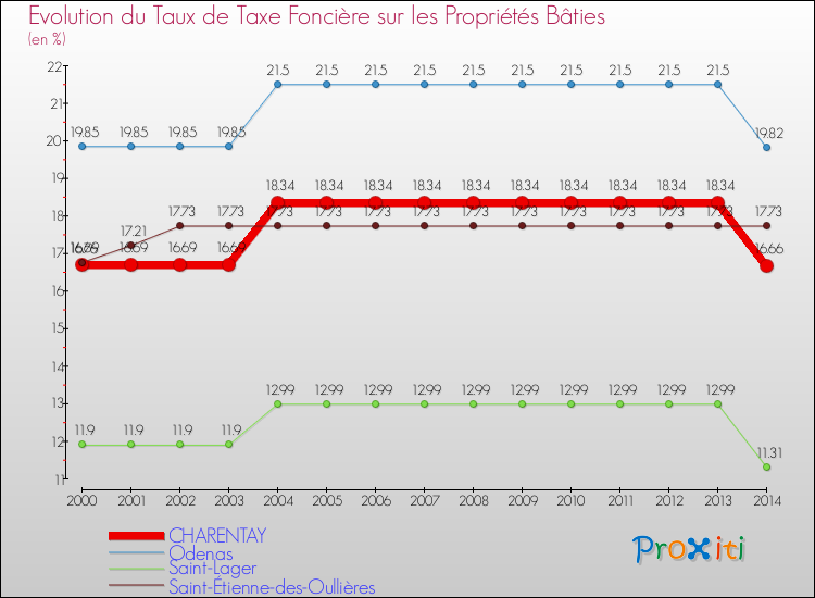 Evolution du taux de la taxe foncière sur le bati pour CHARENTAY et les communes proches de 2000 à 2014 Comparaison des taux de taxe foncière sur le bati pour CHARENTAY et les communes voisines de 2000 à 2014