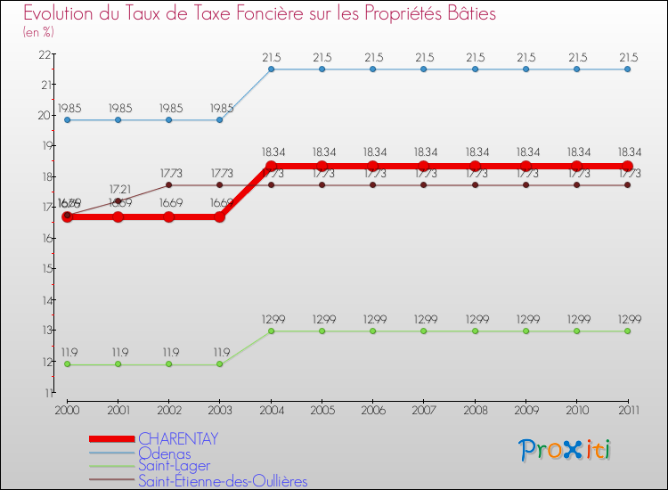 Evolution du taux de la taxe foncière sur le bati pour CHARENTAY et les communes proches Comparaison des taux de taxe foncière sur le bati pour CHARENTAY et les communes voisines
