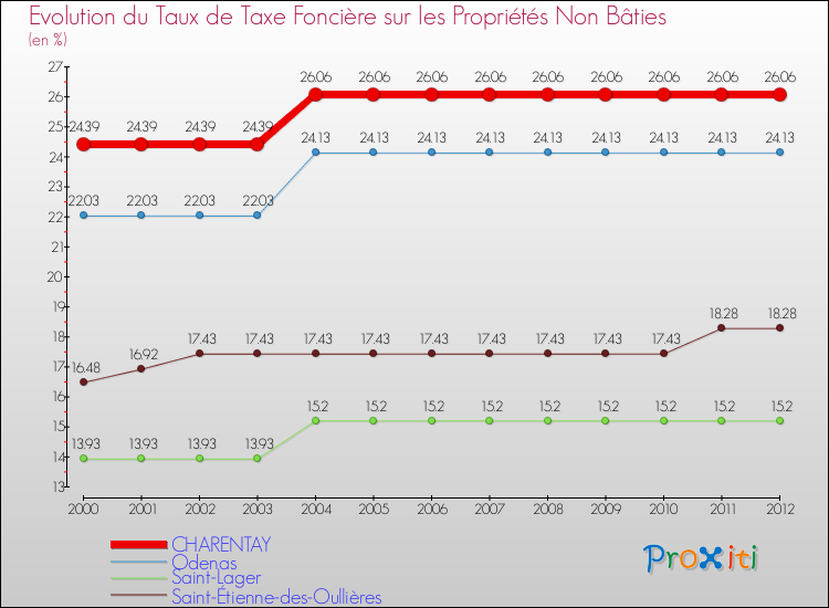 Evolution du taux de la taxe foncière sur les immeubles et terrains non batis pour CHARENTAY et les communes proches de 2000 à 2012 Comparaison des taux de la taxe foncière sur les immeubles et terrains non batis pour CHARENTAY et les communes voisines de 2000 à 2012