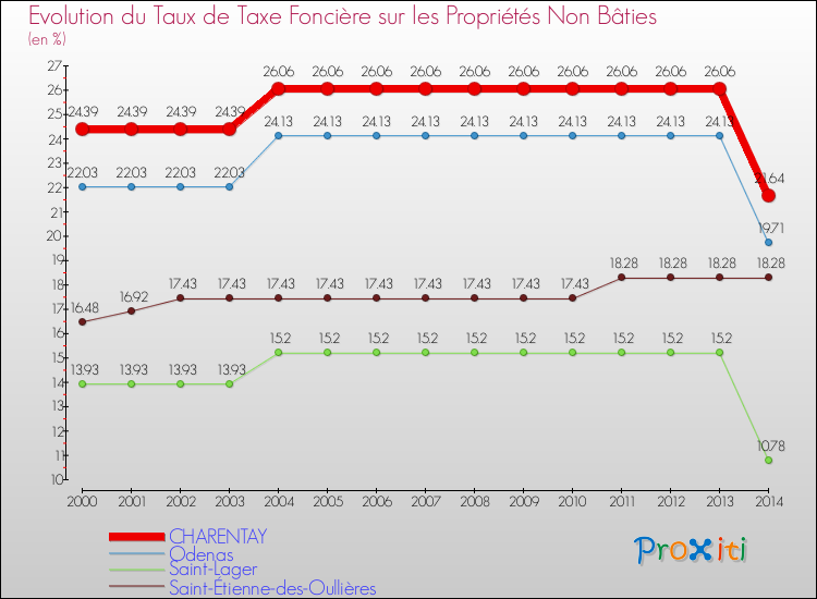 Evolution du taux de la taxe foncière sur les immeubles et terrains non batis pour CHARENTAY et les communes proches de 2000 à 2014 Comparaison des taux de la taxe foncière sur les immeubles et terrains non batis pour CHARENTAY et les communes voisines de 2000 à 2014