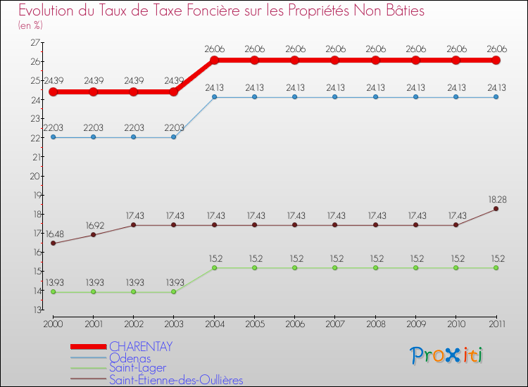 Evolution du taux de la taxe foncière sur les immeubles et terrains non batis pour CHARENTAY et les communes proches Comparaison des taux de la taxe foncière sur les immeubles et terrains non batis pour CHARENTAY et les communes voisines