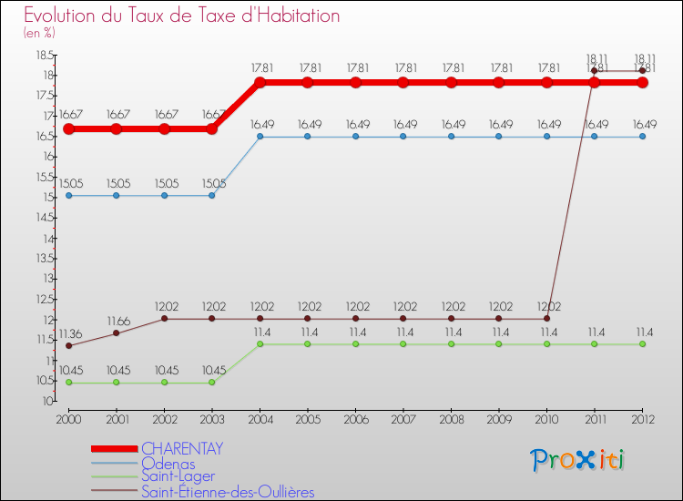 Evolution du taux de la taxe d'habitation pour CHARENTAY et les communes proches Comparaison des taux de la taxe d'habitation pour CHARENTAY et les communes voisines