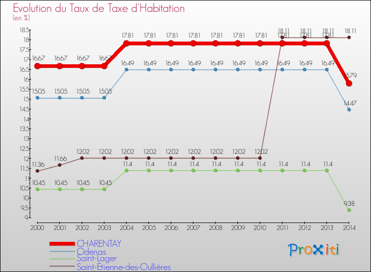 Evolution du taux de la taxe d'habitation pour CHARENTAY et les communes proches de 2000 à 2014 Comparaison des taux de la taxe d'habitation pour CHARENTAY et les communes voisines de 2000 à 2014