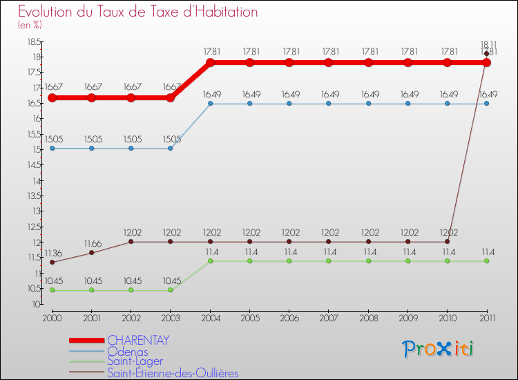 Evolution du taux de la taxe d'habitation pour CHARENTAY et les communes proches Comparaison des taux de la taxe d'habitation pour CHARENTAY et les communes voisines