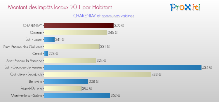 Montant des impôts locaux par Habitant pour CHARENTAY et les communes proches Comparaison des impôts locaux par habitant pour CHARENTAY et les communes voisines