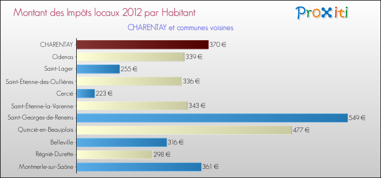 Montant des impôts locaux par Habitant pour CHARENTAY et les communes proches Comparaison des impôts locaux par habitant pour CHARENTAY et les communes voisines